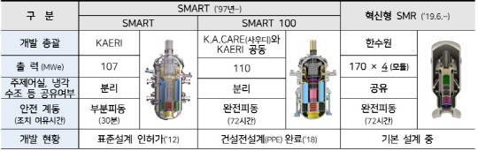 SMART와 혁신형 SMR 비교. <한수원>